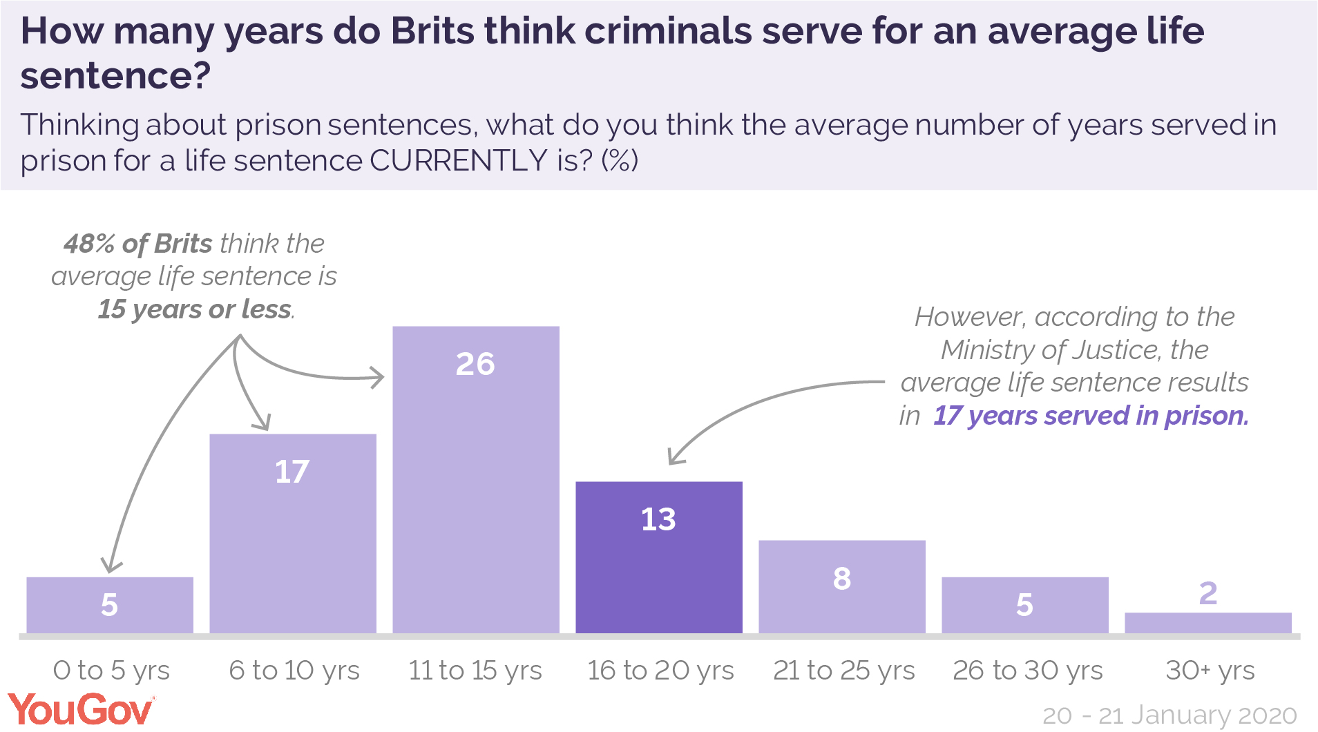 Should Terrorists And Multiple Murderers Ever Leave Prison YouGov   Life Sentence Length 